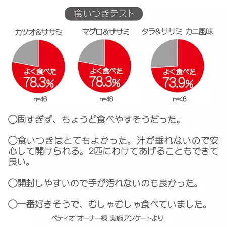 ペティオオーナー様実施アンケート