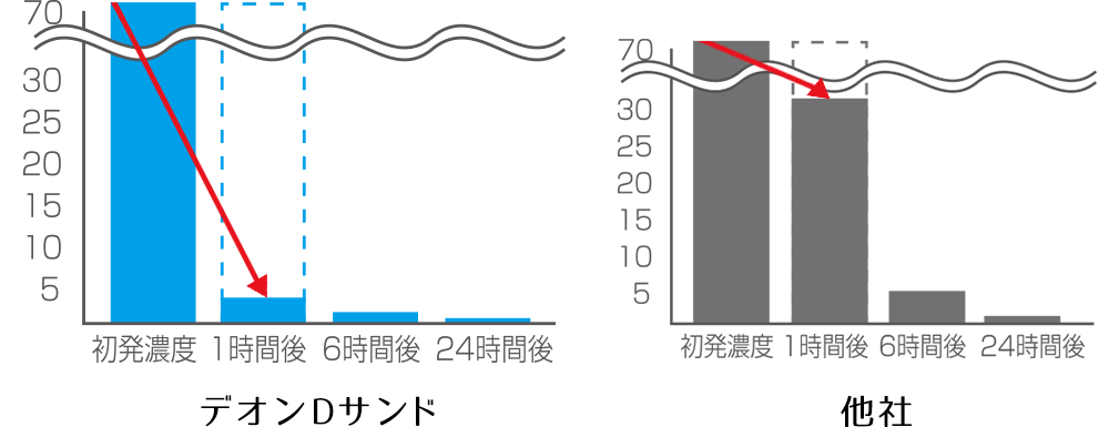 ウンチの臭い