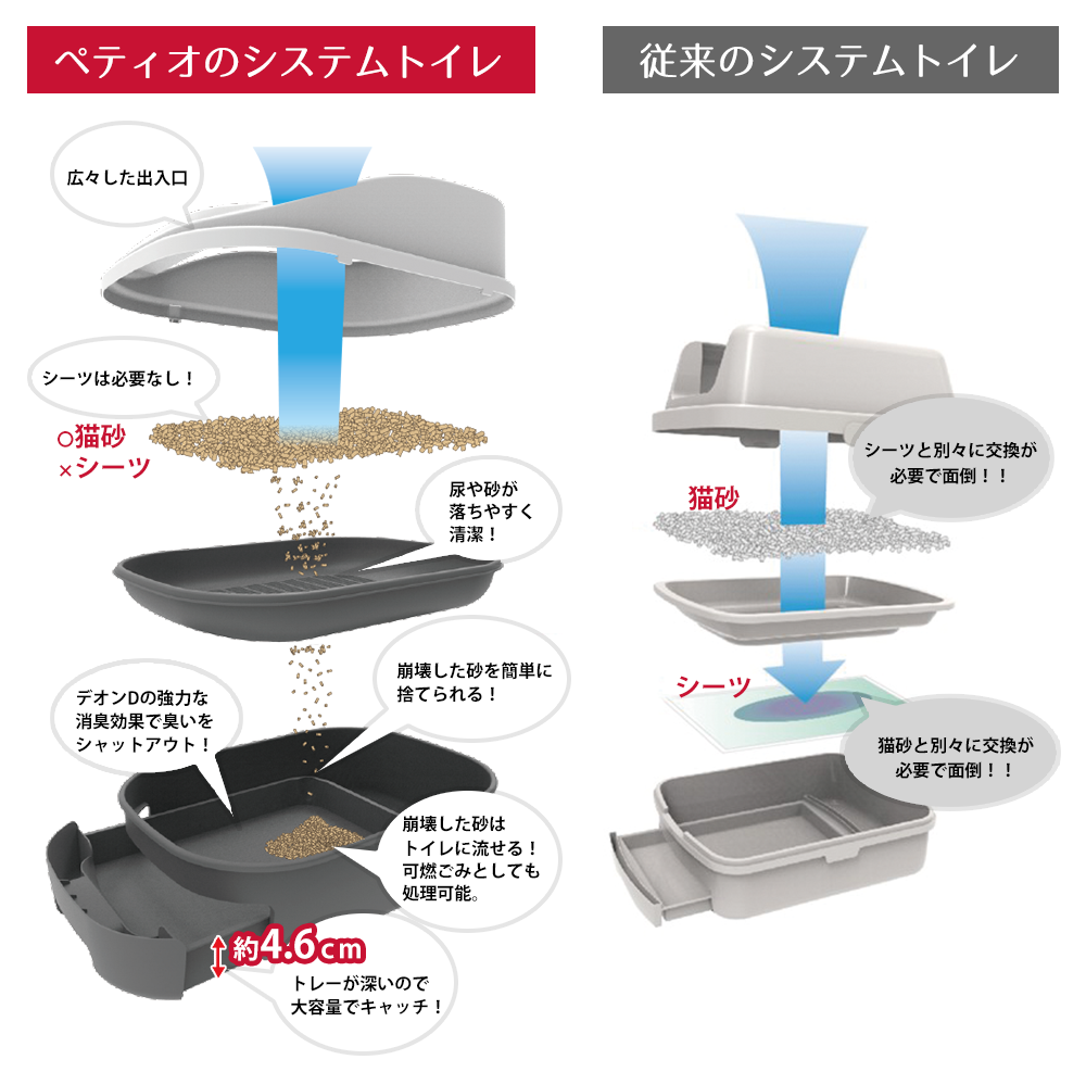 ペティオ 猫用システムトイレ トイレに流せる猫砂デオンｄサンド Petio ペティオオンラインショップ