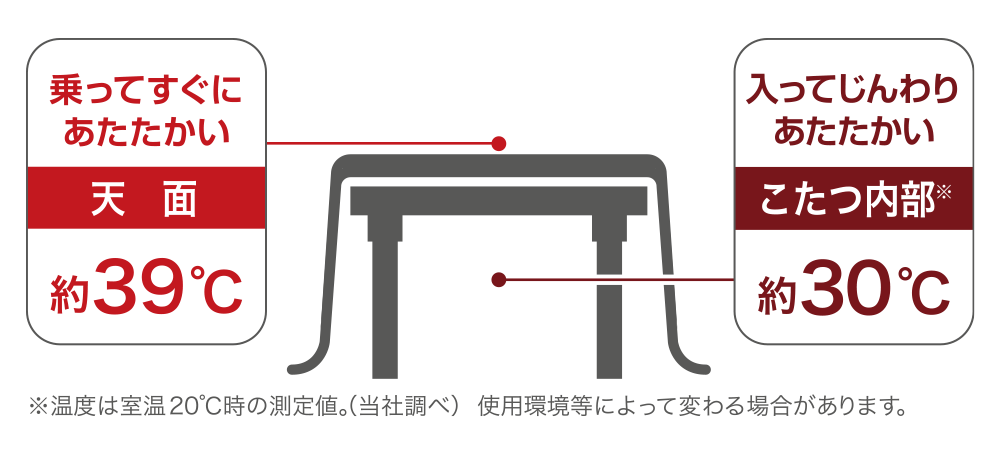 猫のための丸型こたつ 特長4