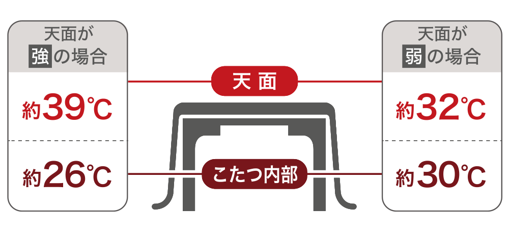 電気こたつ 特長3